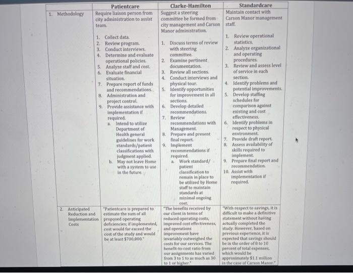 Case Study 12. Answer immediate issue using the