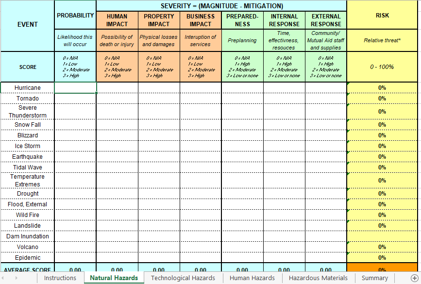 Conduct a Hazard Vulnerability Analysis, using