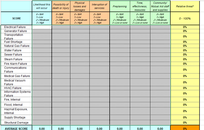 Conduct a Hazard Vulnerability Analysis, using