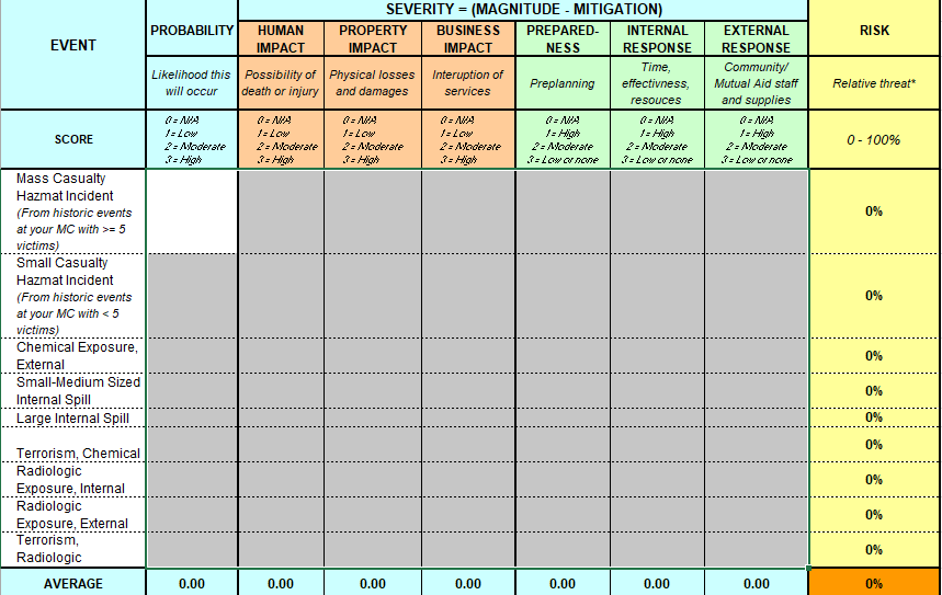 Conduct a Hazard Vulnerability Analysis, using