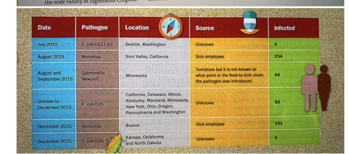 Chipotle case study need to answer question at