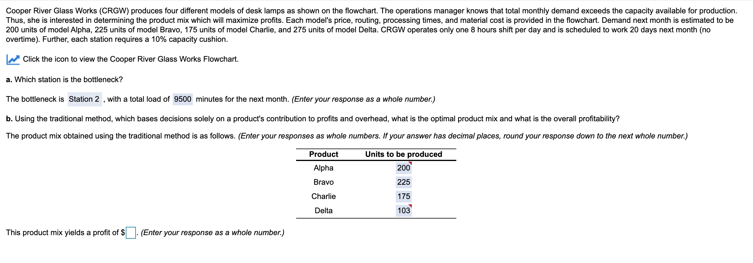 Cooper River Glass Works (CRGW) produces four