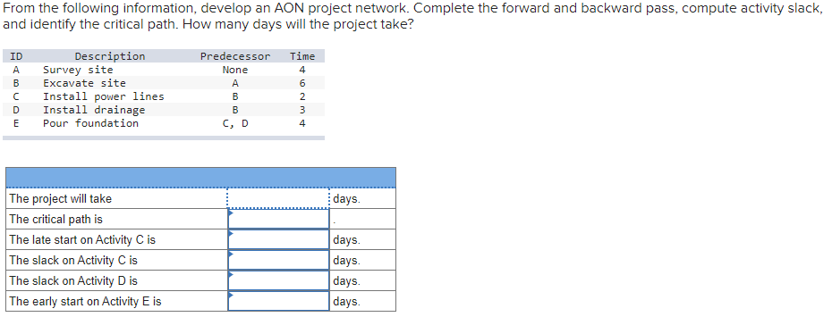 rom the following information, develop an AON