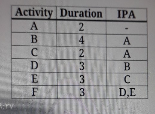solve the following using activity on node,