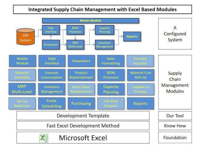 Integrated Supply Chain Management with Excel