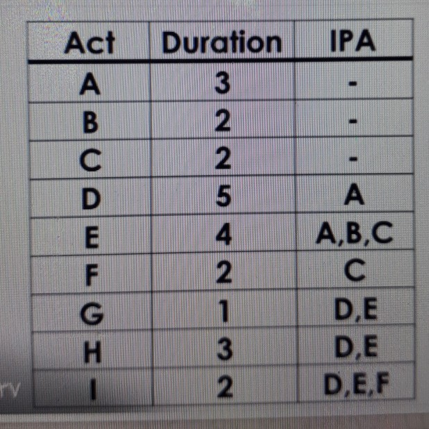 solve the following using activity on node,
