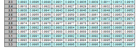 Standard normal table: Standard normal table: