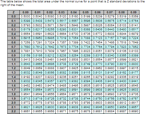 Standard normal table: Standard normal table: