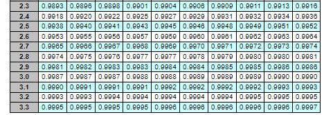 Standard normal table: Standard normal table: