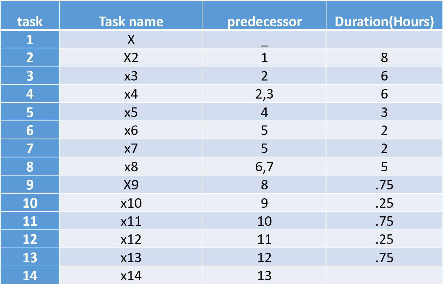 Drow PERT with steps for this activity and find