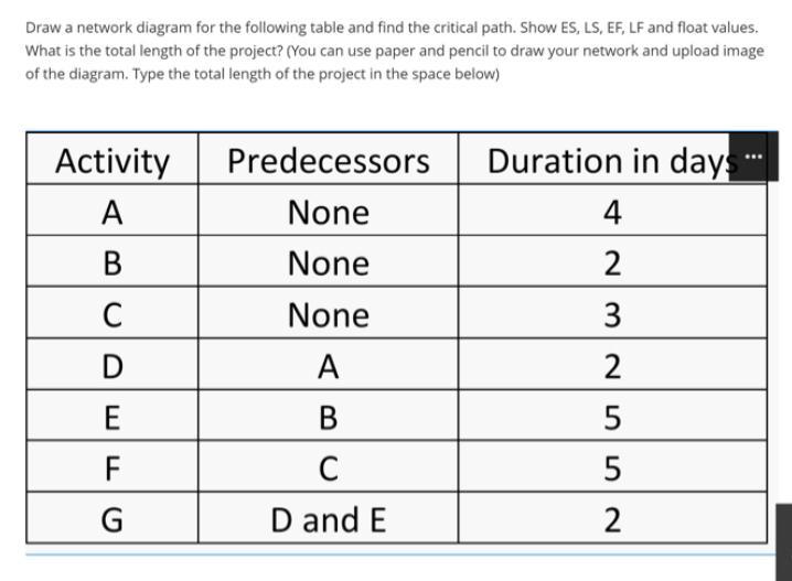 Draw a network diagram for the following table