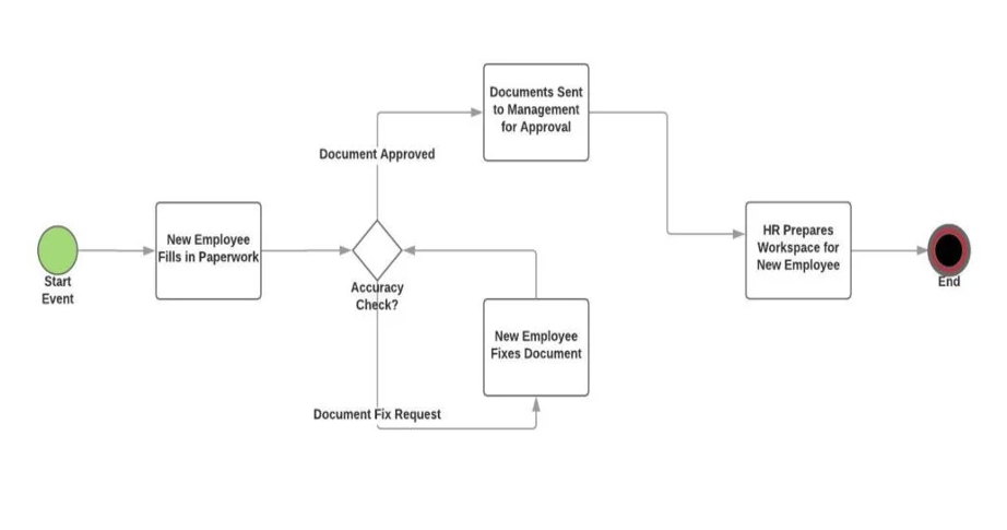 Given below the process flowchart for the Hiring
