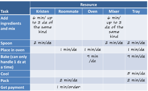 Assume all orders are for one dozen cookies of