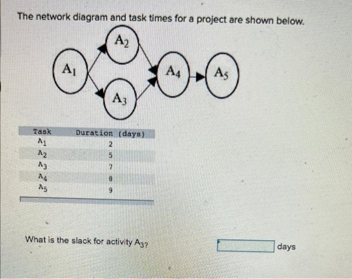The network diagram and task times for a project
