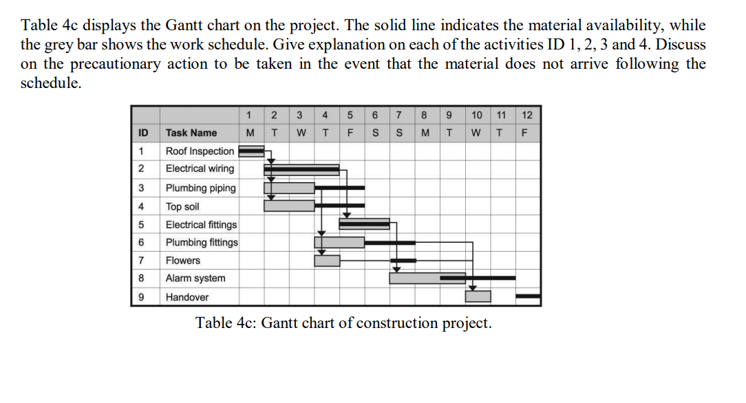 Table 4c displays the Gantt chart on the project.