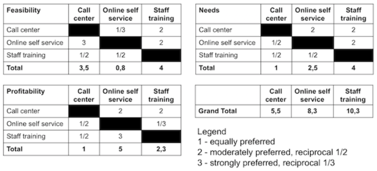 Analytic Hierarchy Process Could you explain, how