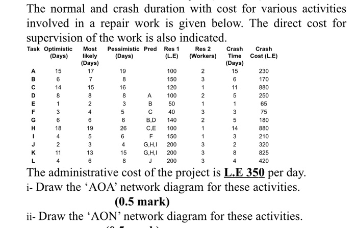 draw AOA and AON all informations needed for this