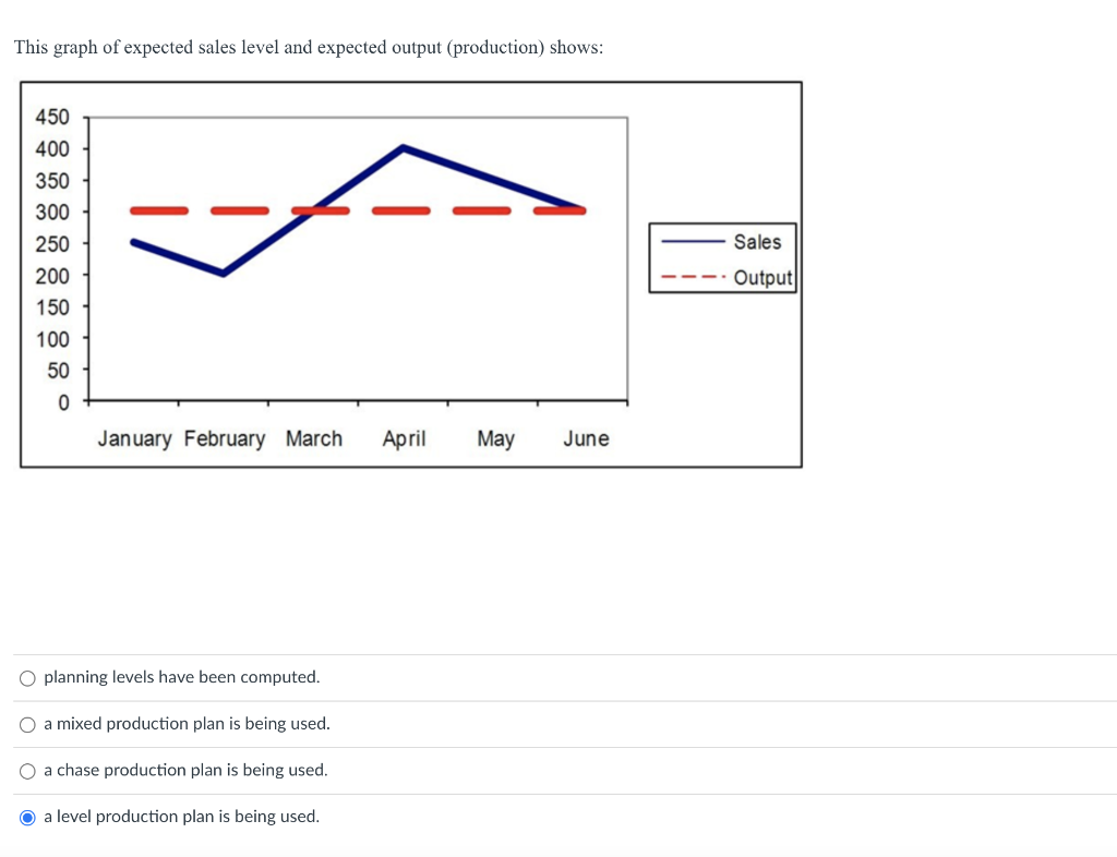 This graph of expected sales level and expected