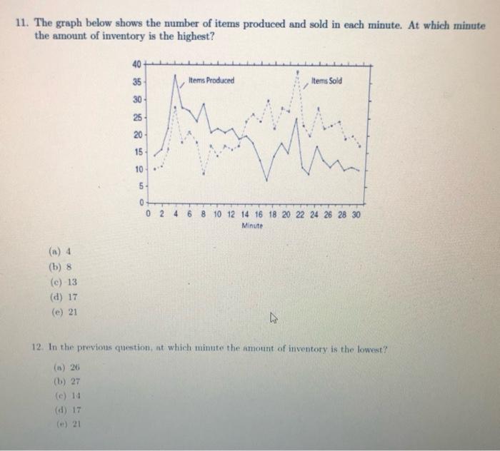 11. The graph below shows the number of items