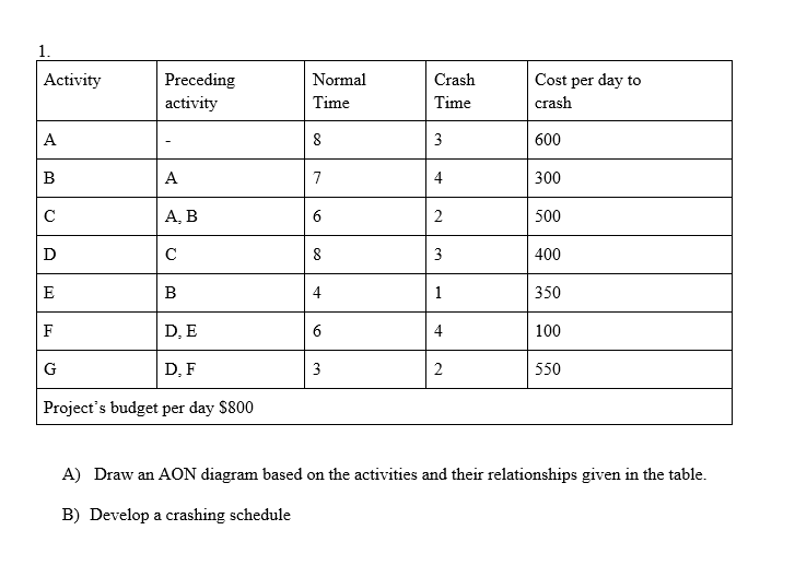 1. Activity Preceding activity Normal Time Crash
