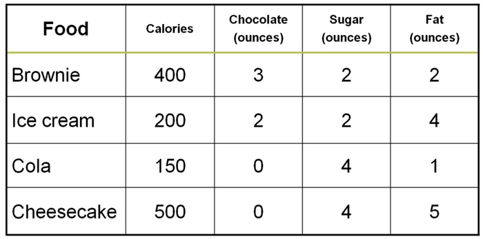 Winstons diet requires that all the food he eats
