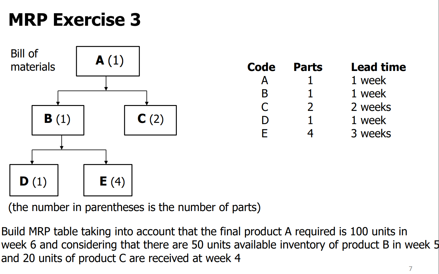 The MRP Table MRP Exercise 3 Bill of materials A