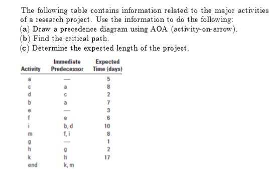 The following table contains information related