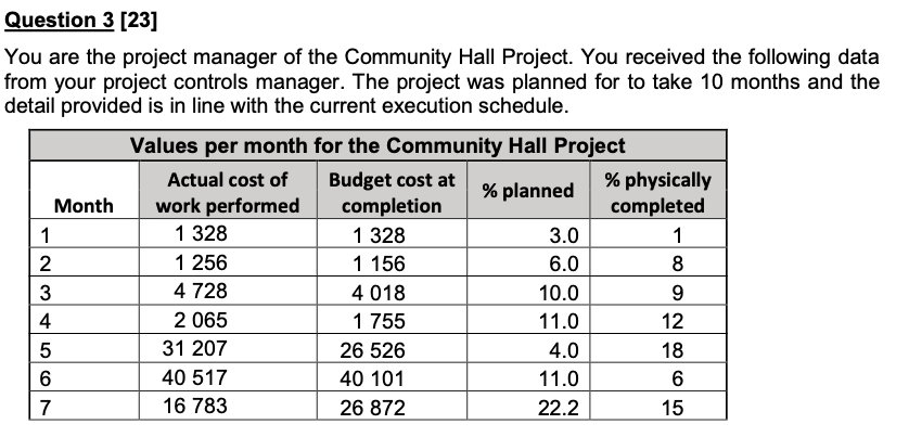 Question 3 [23] You are the project manager of