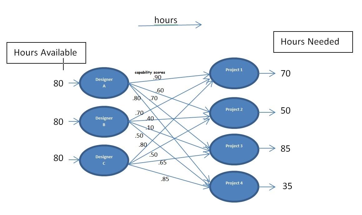 1A. A small engineering consulting firm has 3