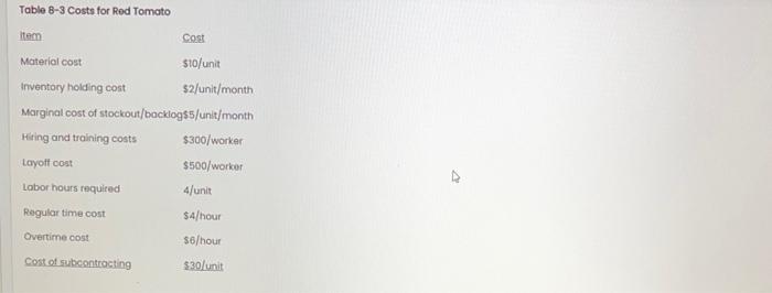 Aggregate Planning using Unear Programming Red