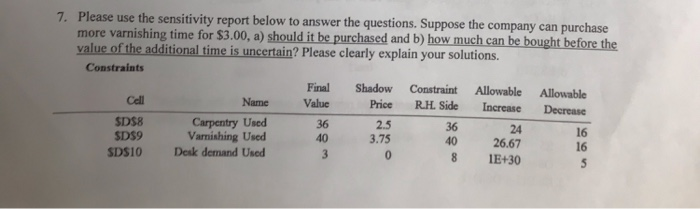 7. Please use the sensitivity report below to