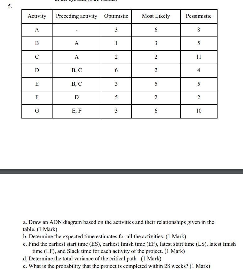 5. Activity Preceding activity Optimistic Most