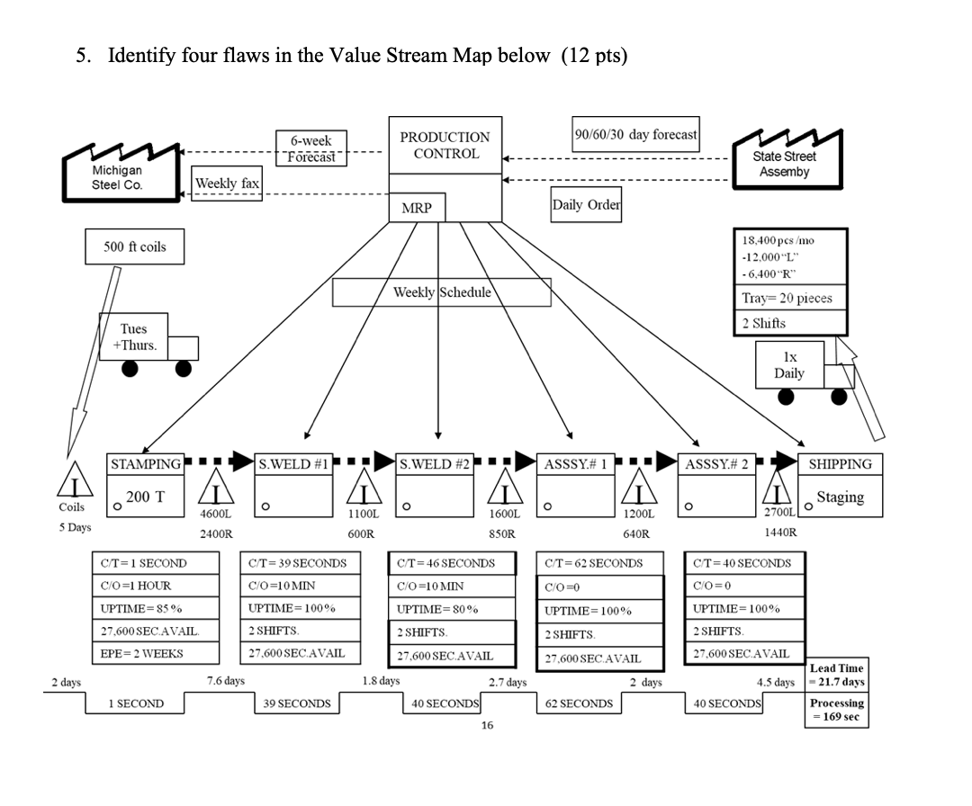Lean six sigma 5. Identify four flaws in the