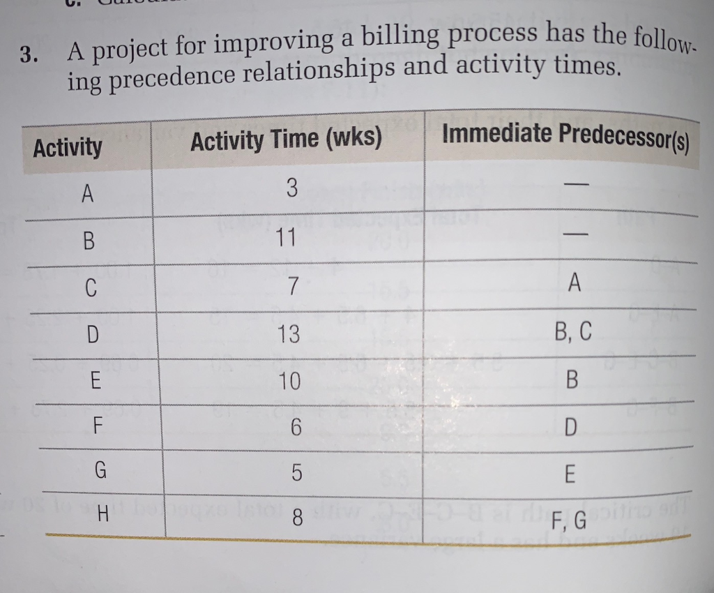 A project for improving a billing process has the