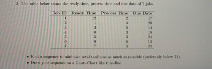 3. The table below shows the ready time, process