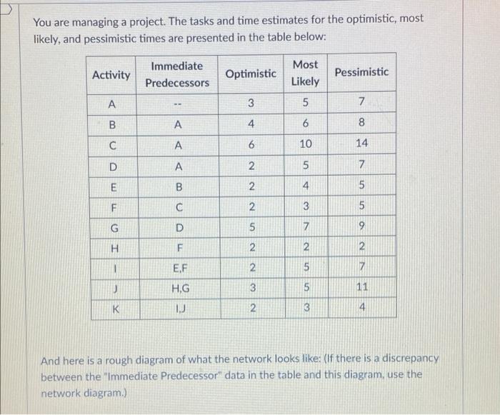You are managing a project. The tasks and time