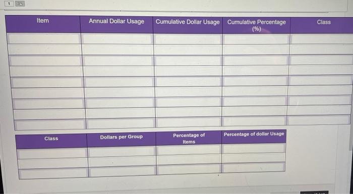 QUESTION 1 points Item Annual Usage Cost($)