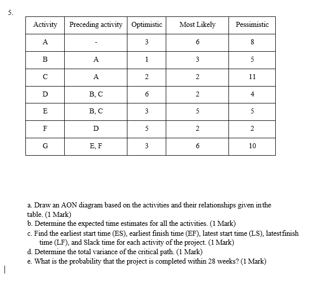5. Activity Preceding activity Optimistic Most