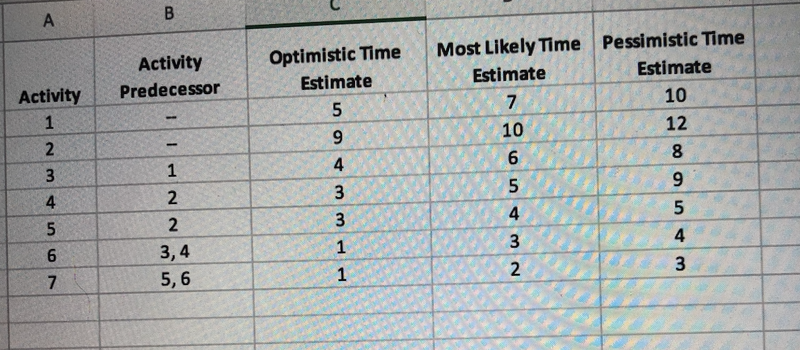 B Pessimistic Time Estimate Activity Predecessor