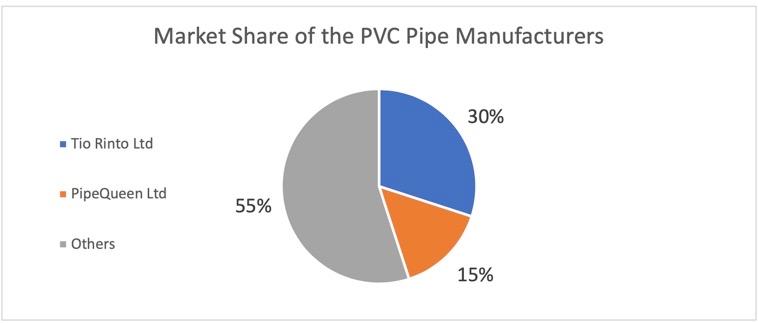 Case Study One: PipeQueen Ltd PipeQueen Ltd was