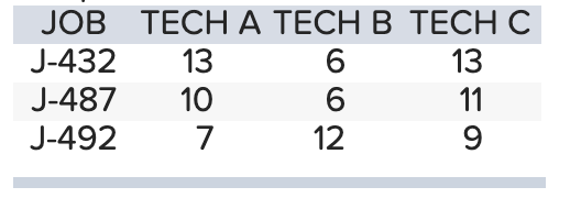 The MediQuick lab has three lab technicians