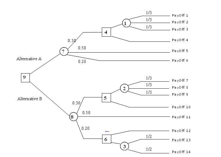 Given is a Decision Tree Diagram. The Payoffs
