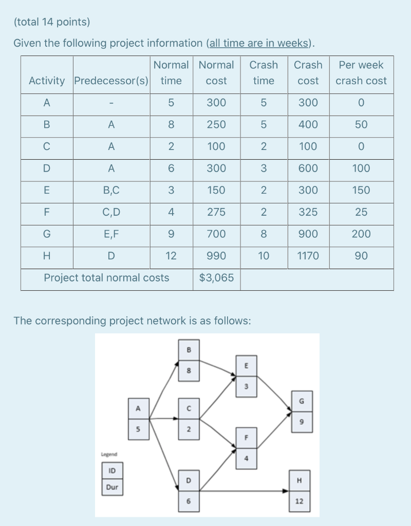 (total 14 points) Given the following project