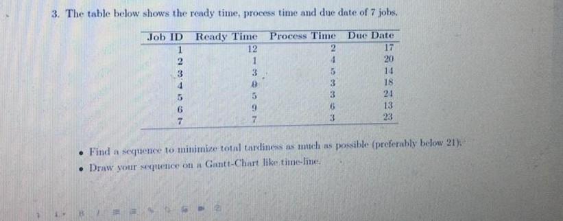 3. The table below shows the ready time, process