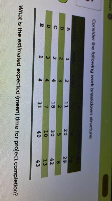 Consider the following work breakdown structure.