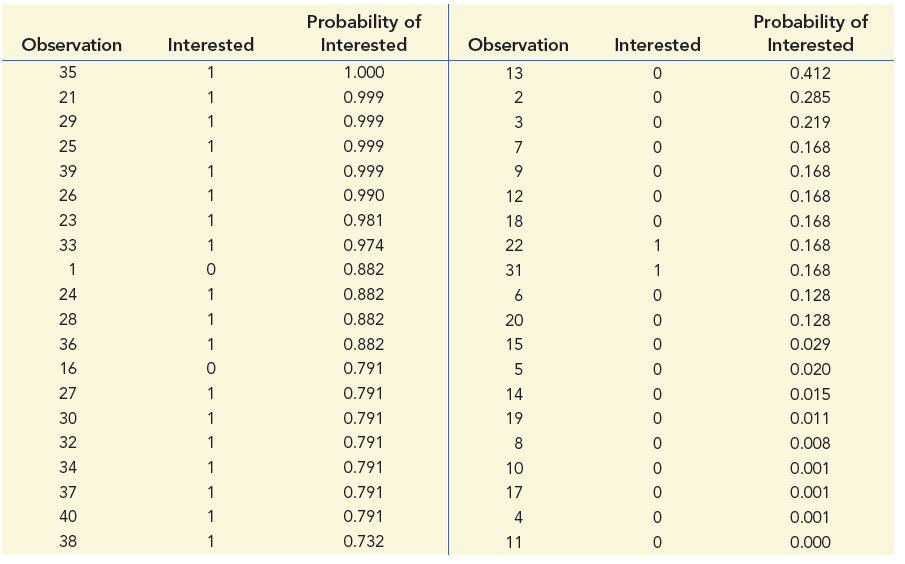 (a) Using a cutoff value of 0.5 to classify a
