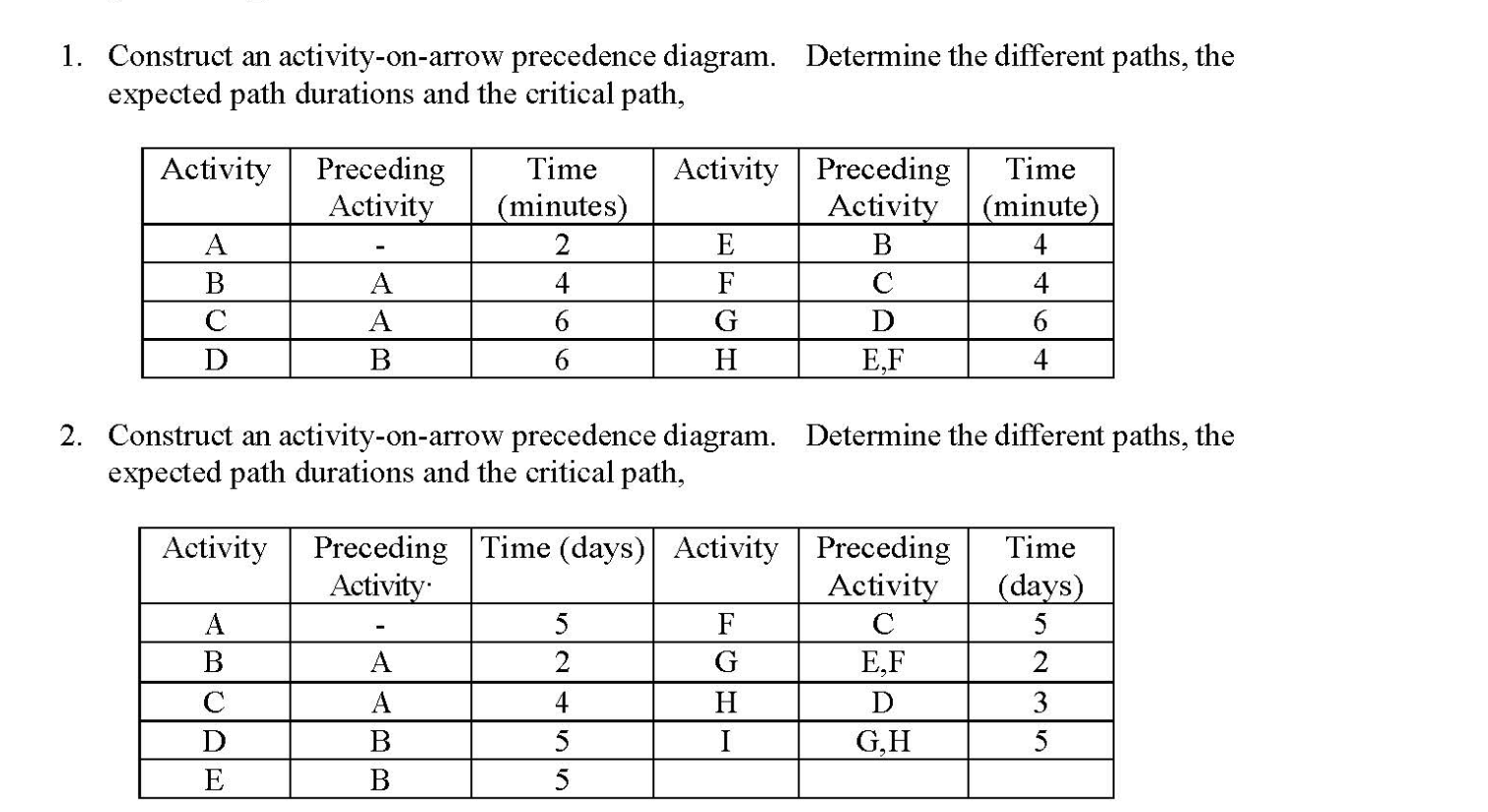 1. Construct an activity-on-arrow precedence