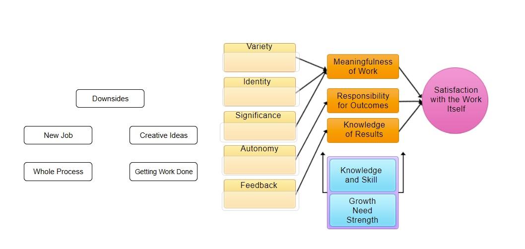 Job Characteristics Model This activity is