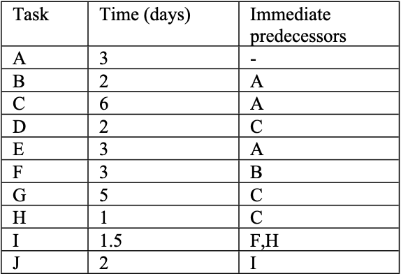 Consider the following tasks for a project.