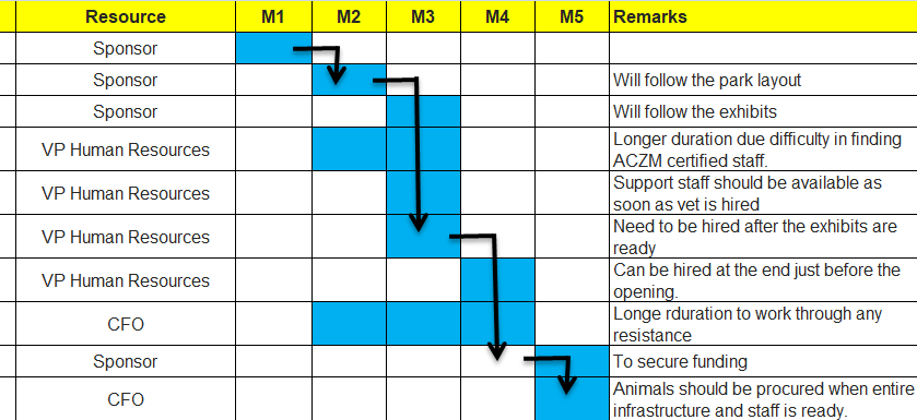 Exercise 1: Draw a Precedence Diagramming Method